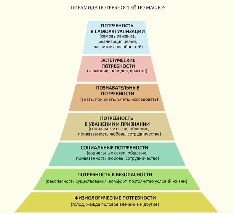Пирамида Маслоу