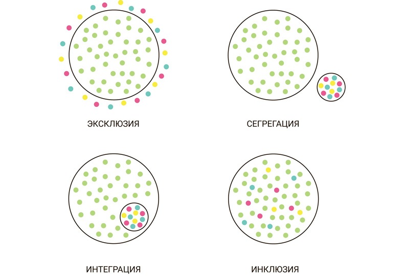 Разница между Исключением, Сегрегацией, Интеграцией и Инклюзией