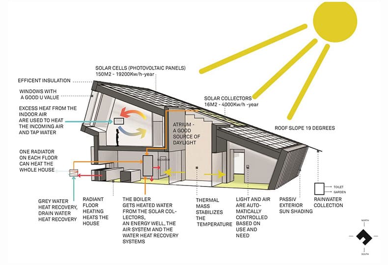 Здания Powerhouse Brattørkaia и ZEB Pilot House