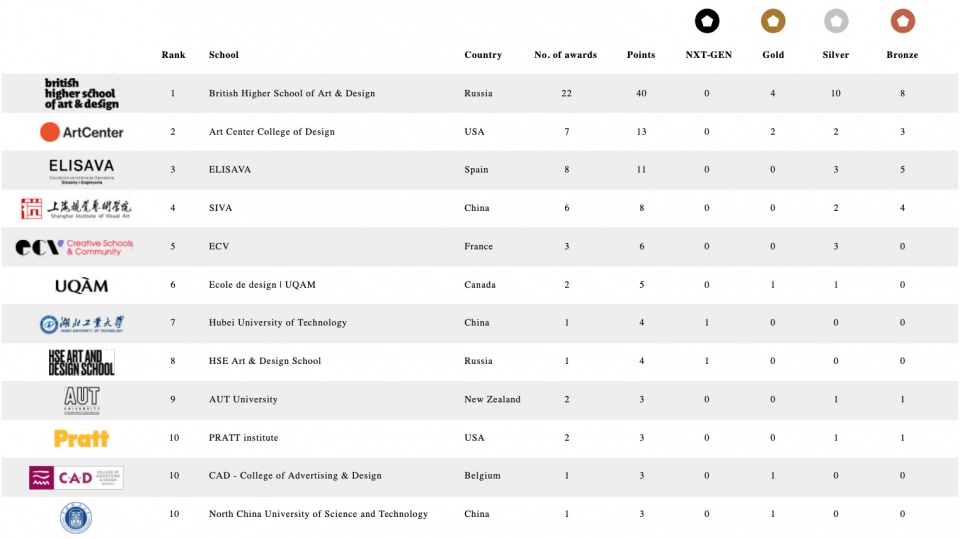 Британская высшая школа дизайна возглавила Pentawards Top 10 Student League Table