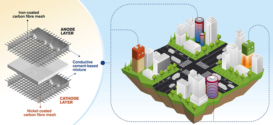 Цементные батареи могут превратить бетонные здания в гигантские хранилища энергии