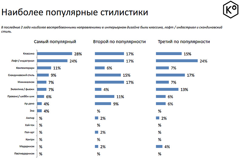 Как устроен рынок российского предметного дизайна - Доминирующие стили