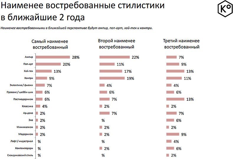 Как устроен рынок российского предметного дизайна - Доминирующие стили