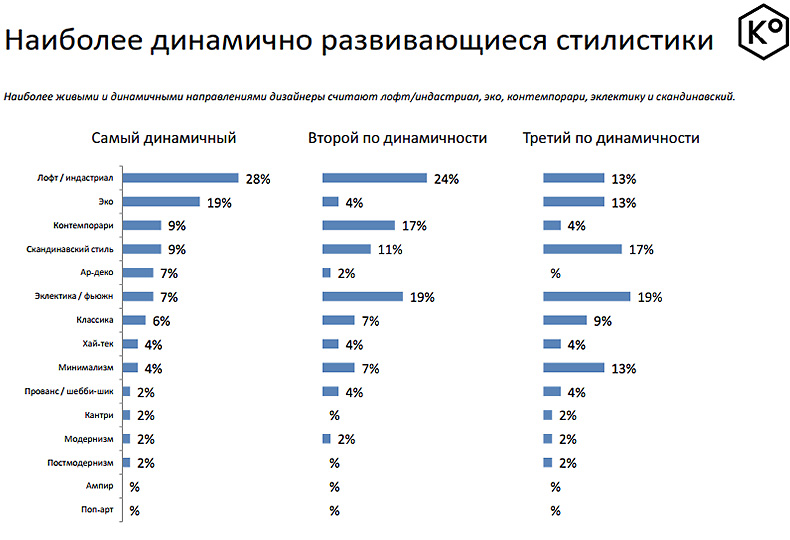 Как устроен рынок российского предметного дизайна - Доминирующие стили