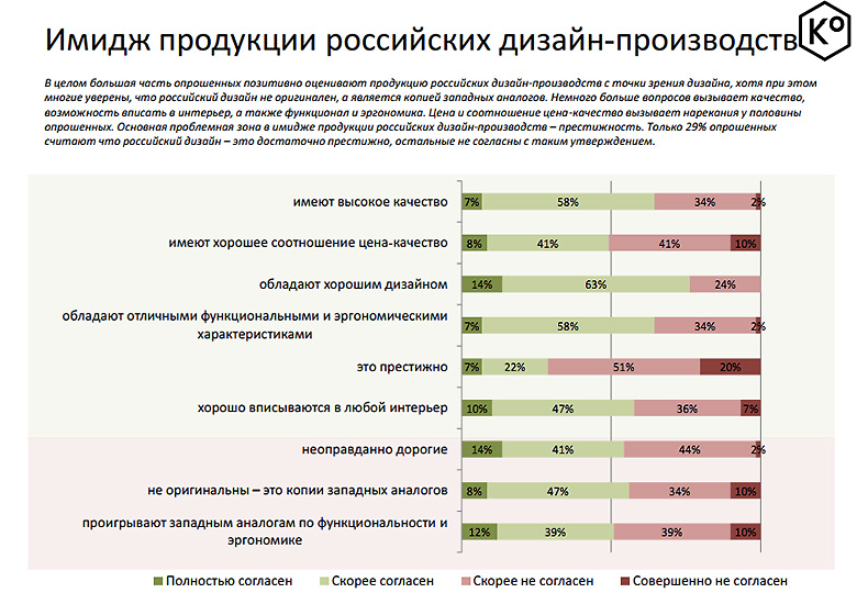 Как устроен рынок российского предметного дизайна - Условия использования