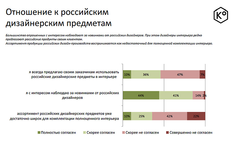 Как устроен рынок российского предметного дизайна - Условия использования